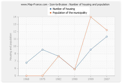 Izon-la-Bruisse : Number of housing and population