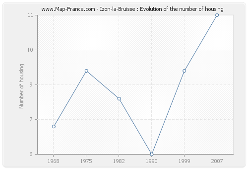 Izon-la-Bruisse : Evolution of the number of housing