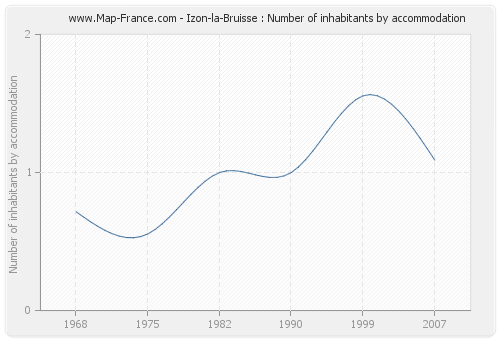 Izon-la-Bruisse : Number of inhabitants by accommodation