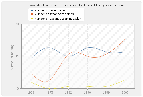 Jonchères : Evolution of the types of housing