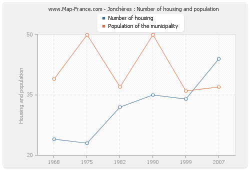Jonchères : Number of housing and population