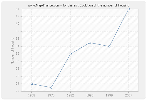 Jonchères : Evolution of the number of housing