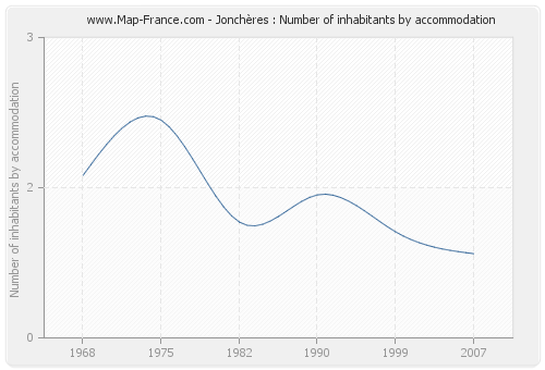 Jonchères : Number of inhabitants by accommodation