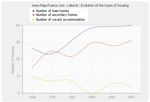 Laborel : Evolution of the types of housing