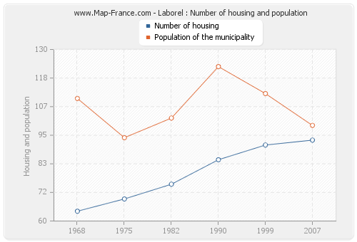 Laborel : Number of housing and population