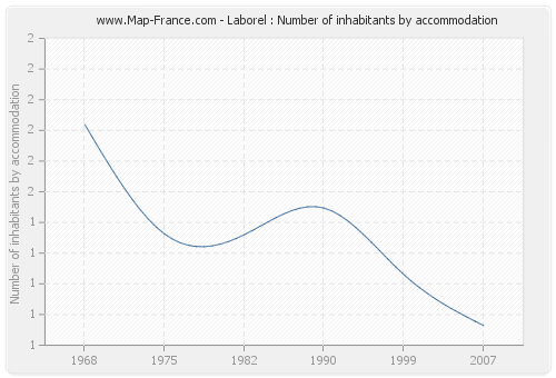 Laborel : Number of inhabitants by accommodation