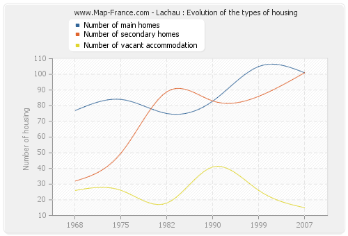 Lachau : Evolution of the types of housing