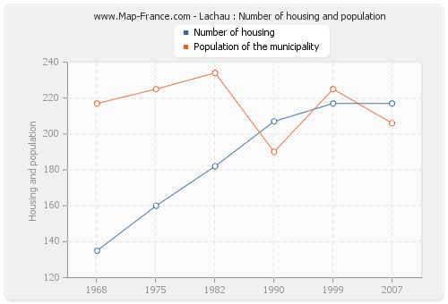 Lachau : Number of housing and population