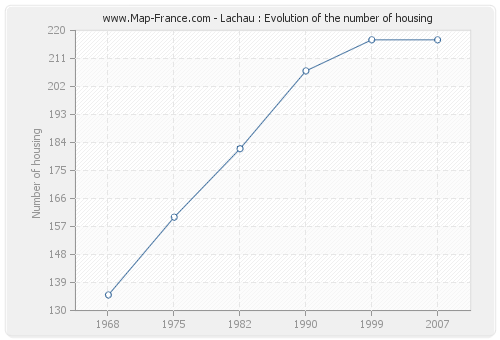 Lachau : Evolution of the number of housing