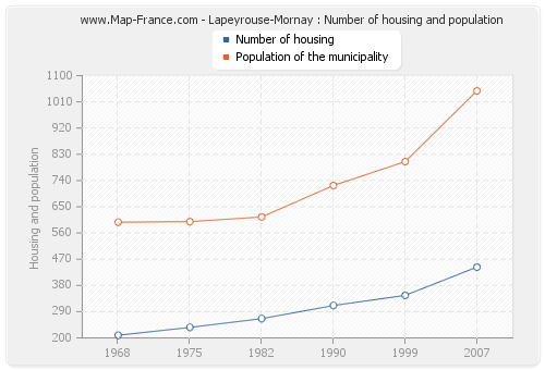 Lapeyrouse-Mornay : Number of housing and population