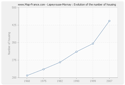 Lapeyrouse-Mornay : Evolution of the number of housing