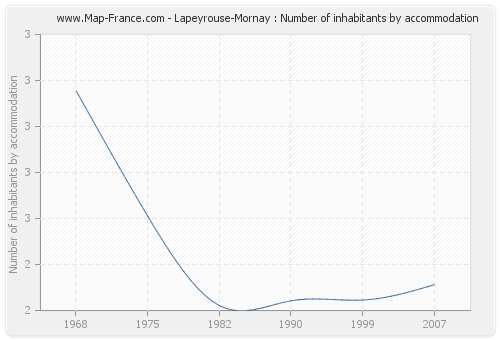 Lapeyrouse-Mornay : Number of inhabitants by accommodation
