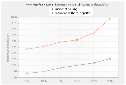Larnage : Number of housing and population