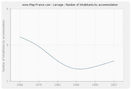 Larnage : Number of inhabitants by accommodation