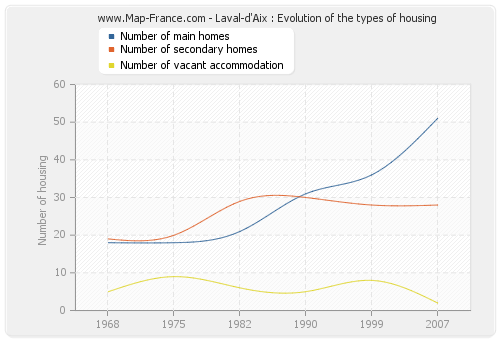 Laval-d'Aix : Evolution of the types of housing