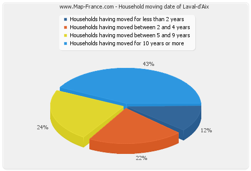 Household moving date of Laval-d'Aix