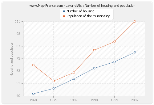 Laval-d'Aix : Number of housing and population