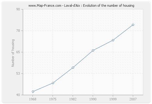 Laval-d'Aix : Evolution of the number of housing