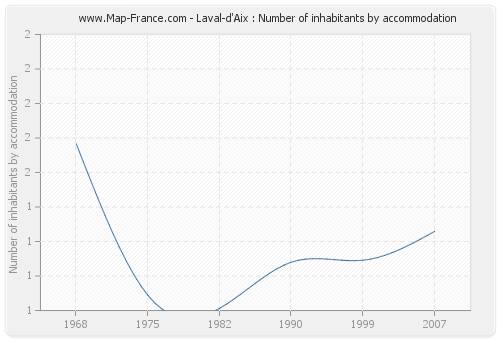 Laval-d'Aix : Number of inhabitants by accommodation