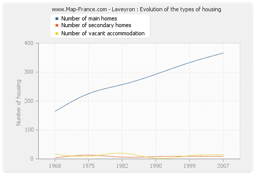 Laveyron : Evolution of the types of housing