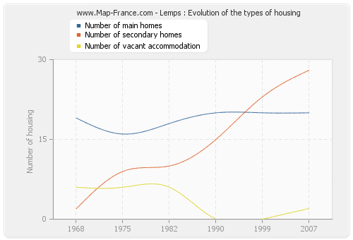 Lemps : Evolution of the types of housing