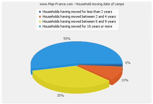 Household moving date of Lemps