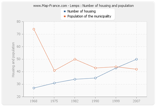 Lemps : Number of housing and population