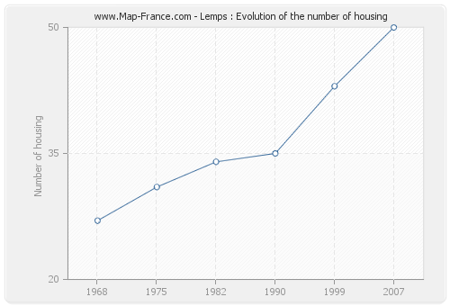 Lemps : Evolution of the number of housing