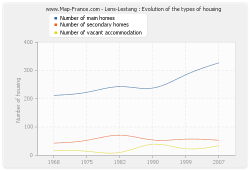 Lens-Lestang : Evolution of the types of housing