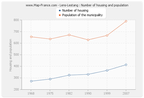 Lens-Lestang : Number of housing and population