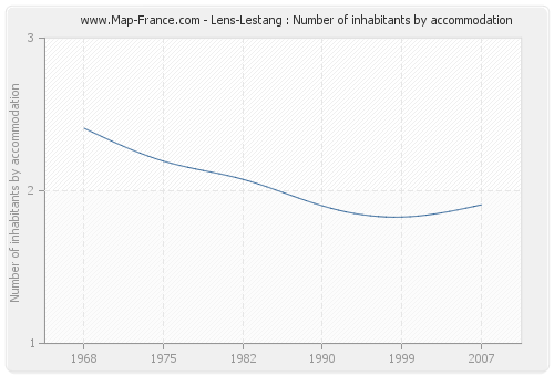 Lens-Lestang : Number of inhabitants by accommodation