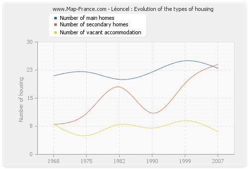 Léoncel : Evolution of the types of housing