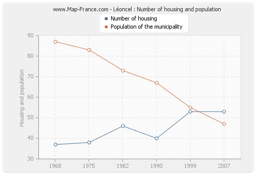 Léoncel : Number of housing and population