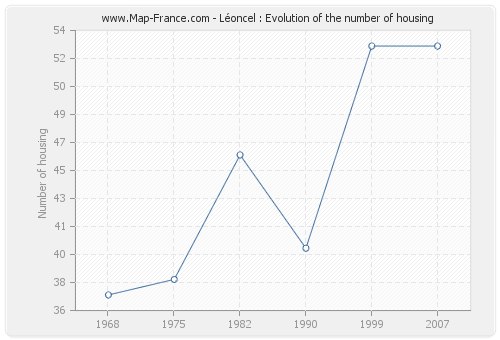 Léoncel : Evolution of the number of housing