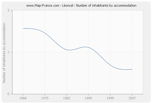 Léoncel : Number of inhabitants by accommodation