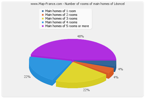 Number of rooms of main homes of Léoncel