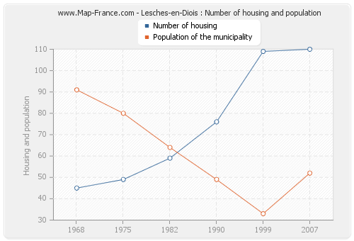 Lesches-en-Diois : Number of housing and population