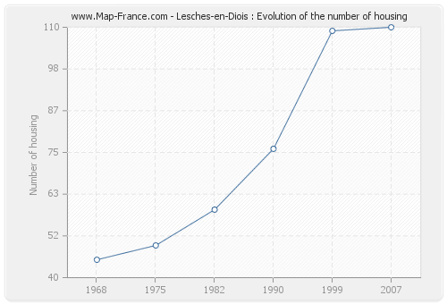 Lesches-en-Diois : Evolution of the number of housing