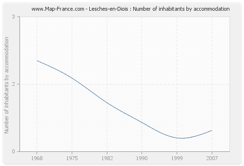 Lesches-en-Diois : Number of inhabitants by accommodation