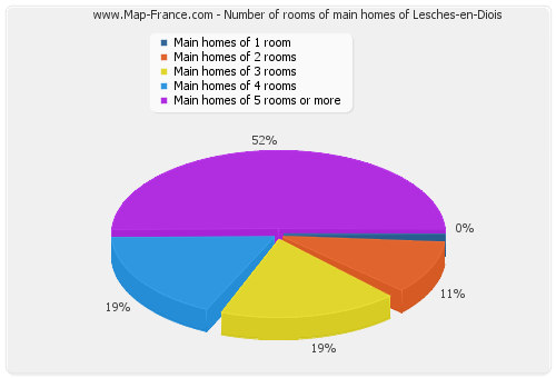 Number of rooms of main homes of Lesches-en-Diois