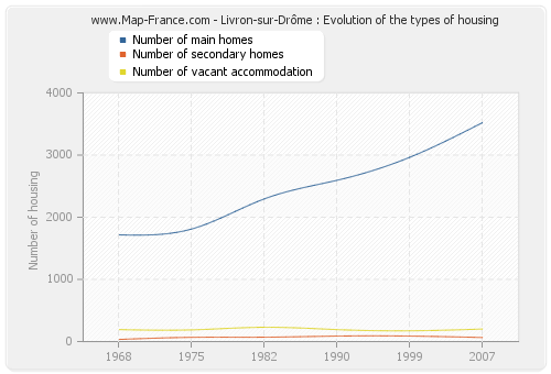 Livron-sur-Drôme : Evolution of the types of housing
