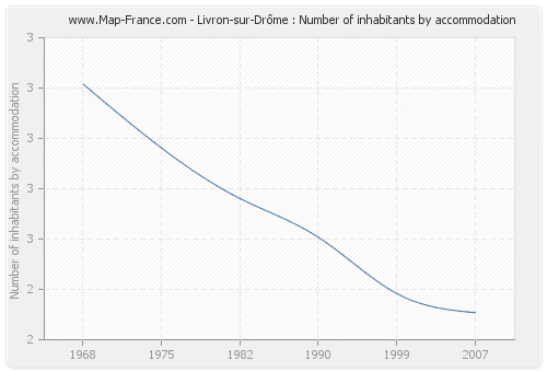 Livron-sur-Drôme : Number of inhabitants by accommodation