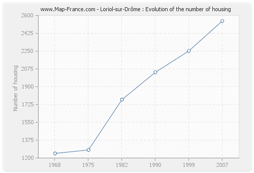 Loriol-sur-Drôme : Evolution of the number of housing