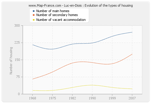 Luc-en-Diois : Evolution of the types of housing