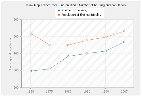 Luc-en-Diois : Number of housing and population