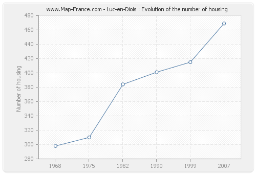 Luc-en-Diois : Evolution of the number of housing