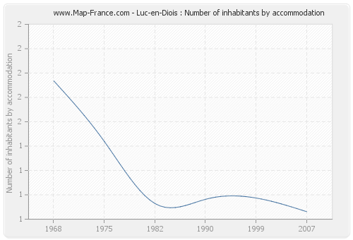 Luc-en-Diois : Number of inhabitants by accommodation