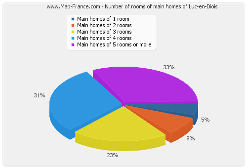 Number of rooms of main homes of Luc-en-Diois