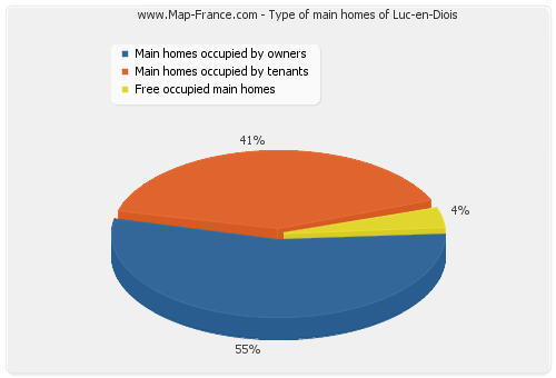 Type of main homes of Luc-en-Diois