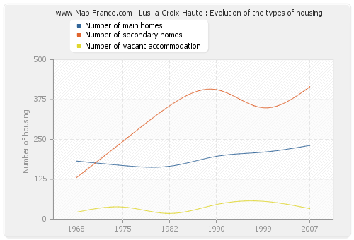 Lus-la-Croix-Haute : Evolution of the types of housing